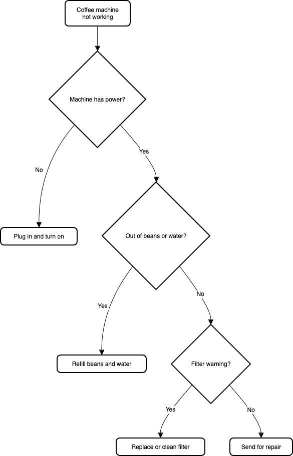A flow chart example from Mermaid syntax