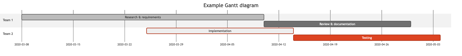 An example Gantt chart inserted from Mermaid code