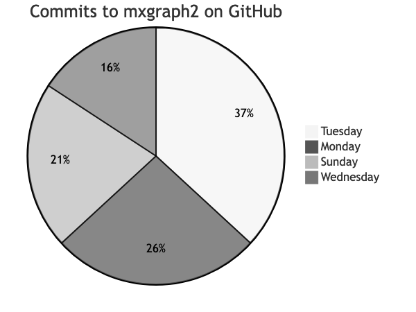 Commits to the mxgraph2 GitHub repository per day, inserted into draw.io using Mermaid syntax