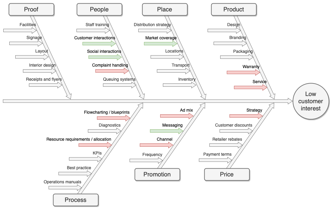 Blog Ishikawa Diagrams For Root Cause Analyses