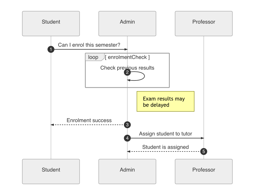 free opensource sequence diagram tool for mac